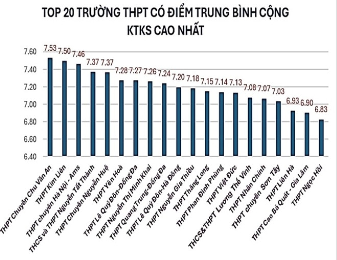 Sở GD&ĐT Hà Nội cũng thống kê top 20 trường THPT có điểm trung bình cộng cao nhất.