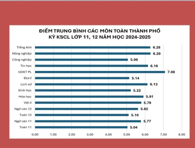 Sở GD&ĐT Hà Nội phân tích điểm trung bình các môn của đợt khảo sát.