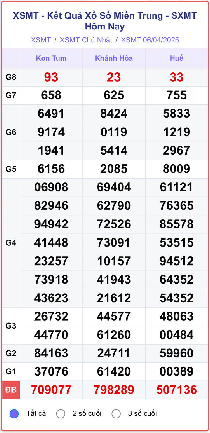 XSMT 6/4, kết quả xổ số miền Trung ngày 6/4/2025