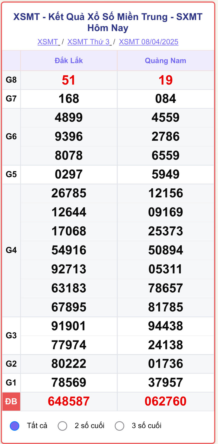 XSMT 8/4, kết quả xổ số miền Trung ngày 8/4/2025