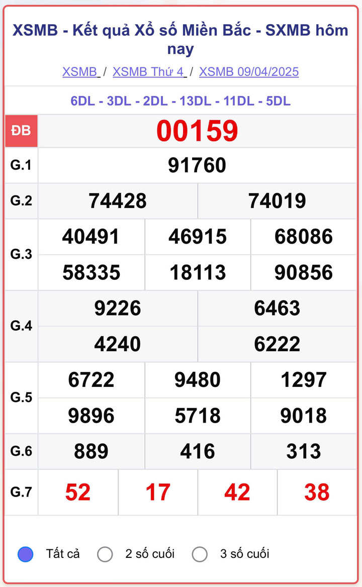 XSMB 9/4, kết quả xổ số miền Bắc ngày 9/4/2025