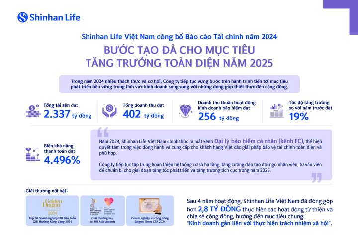 Những kết quả này sẽ tạo đà phát triển cho mục tiêu tăng trưởng toàn diện của công ty trong năm 2025.