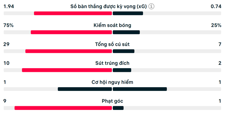 Số liệu thống kê trận PSG 3-1 Aston Villa