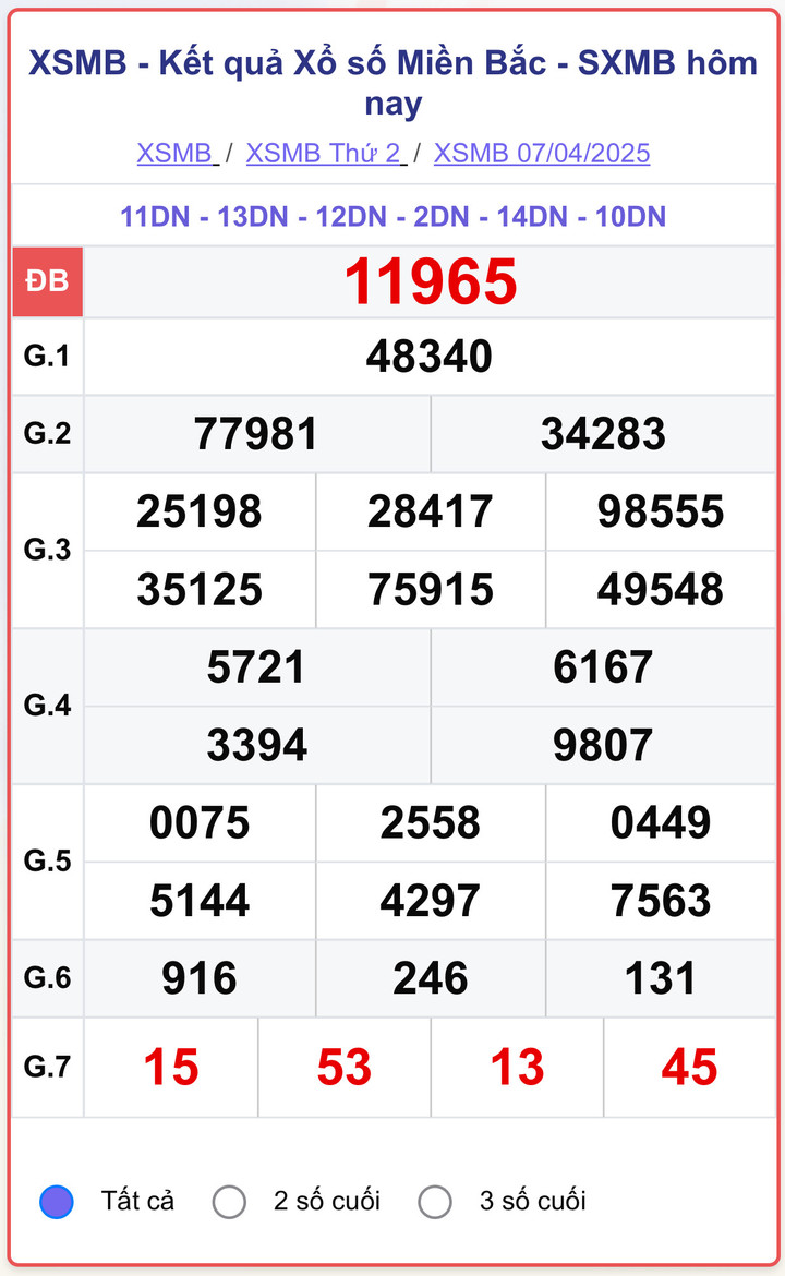 XSMB 7/4, kết quả xổ số miền Bắc ngày 7/4/2025