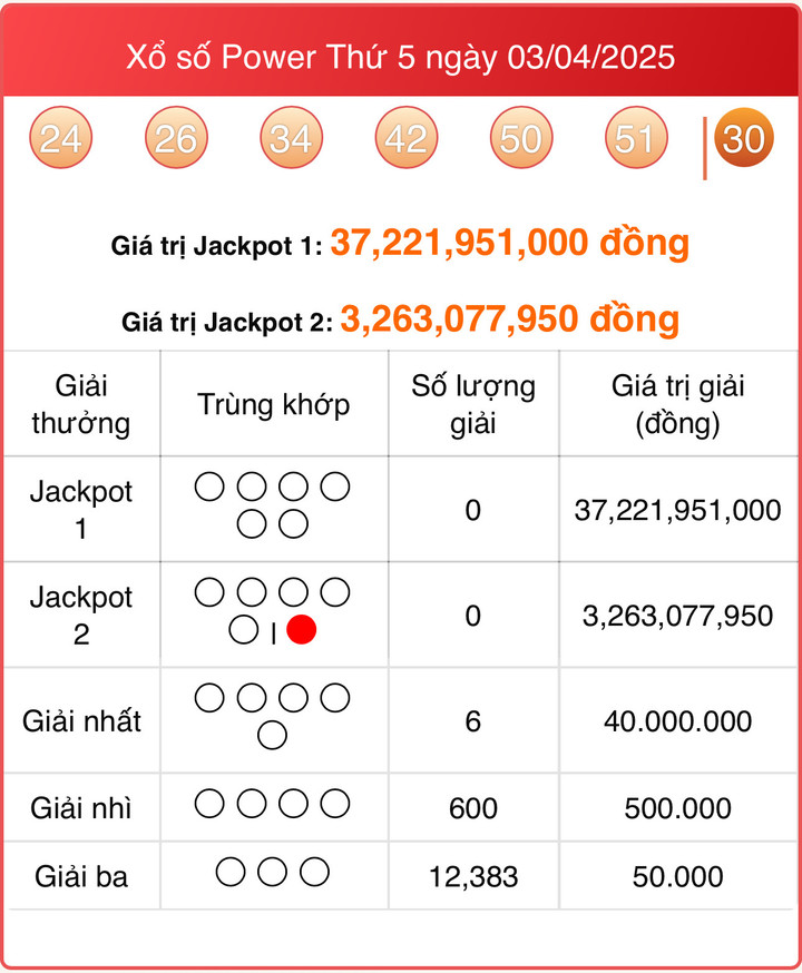 Vietlott 3/4, kết quả xổ số Power 6/55 hôm nay 3/4/2025