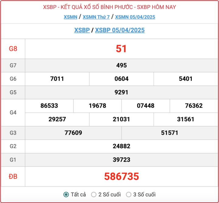 XSBP 5/4, kết quả xổ số Bình Phước hôm nay 5/4/2025.