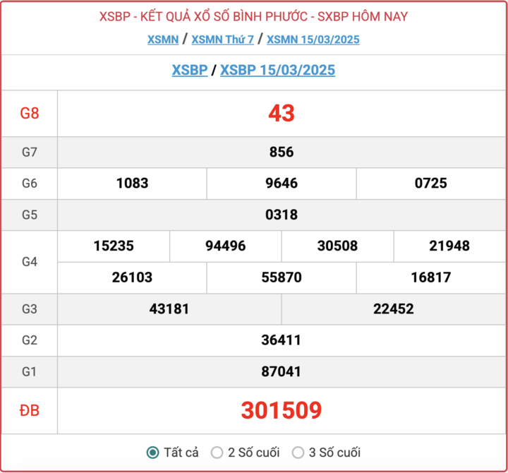 XSBP 15/3, kết quả xổ số Bình Phước hôm nay 15/3/2025.