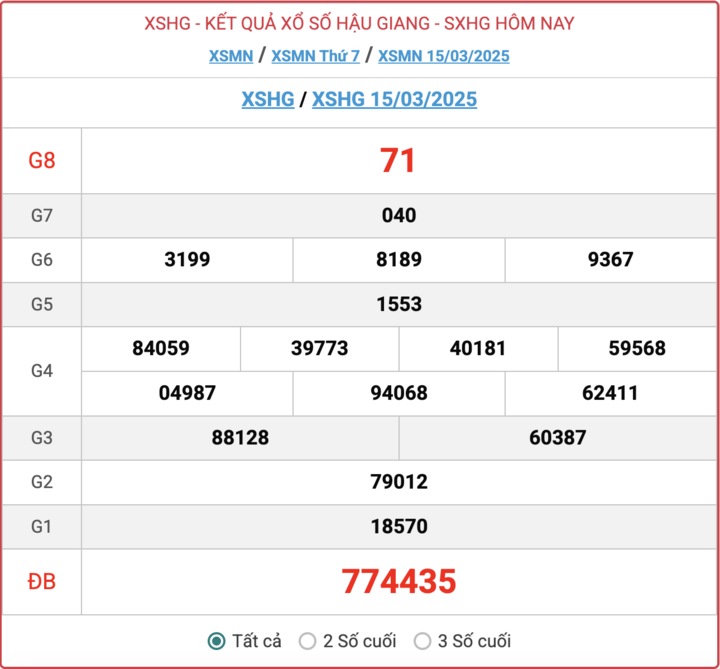 XSHG 15/3, kết quả xổ số Hậu Giang hôm nay 15/3/2025.