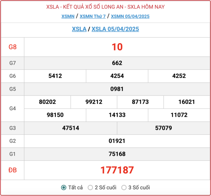 XSLA 5/4, kết quả xổ số Long An hôm nay 5/4/2025.