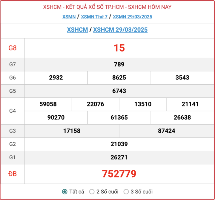 XSHCM 29/3, kết quả xổ số TP.HCM hôm nay 29/3/2025.
