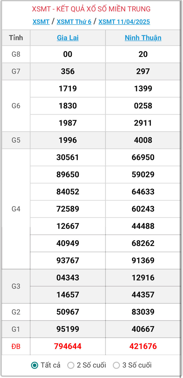 XSMT 11/4, kết quả xổ số miền Trung ngày 11/4/2025