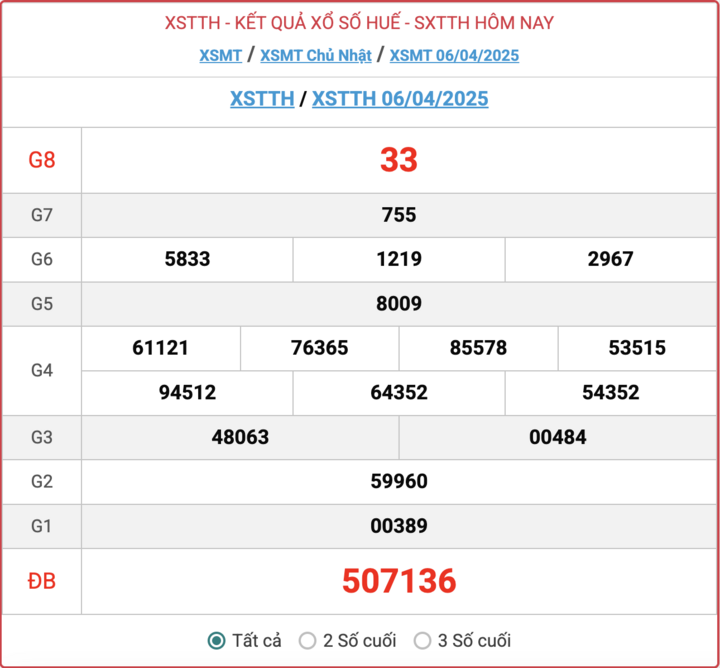 XSTTH 6/4, kết quả xổ số Huế hôm nay 6/4/2025.