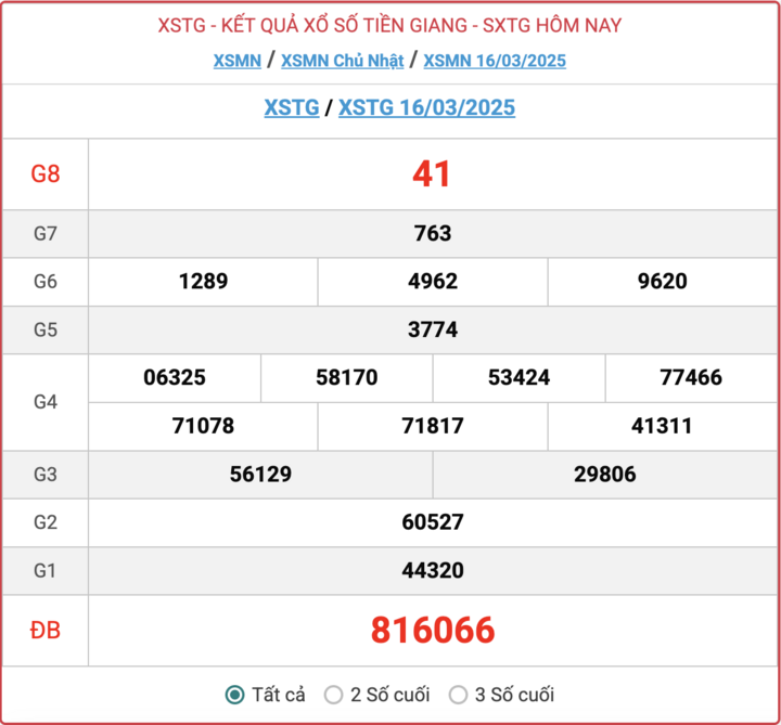 XSTG 16/3, kết quả xổ số Tiền Giang hôm nay 16/3/2025.