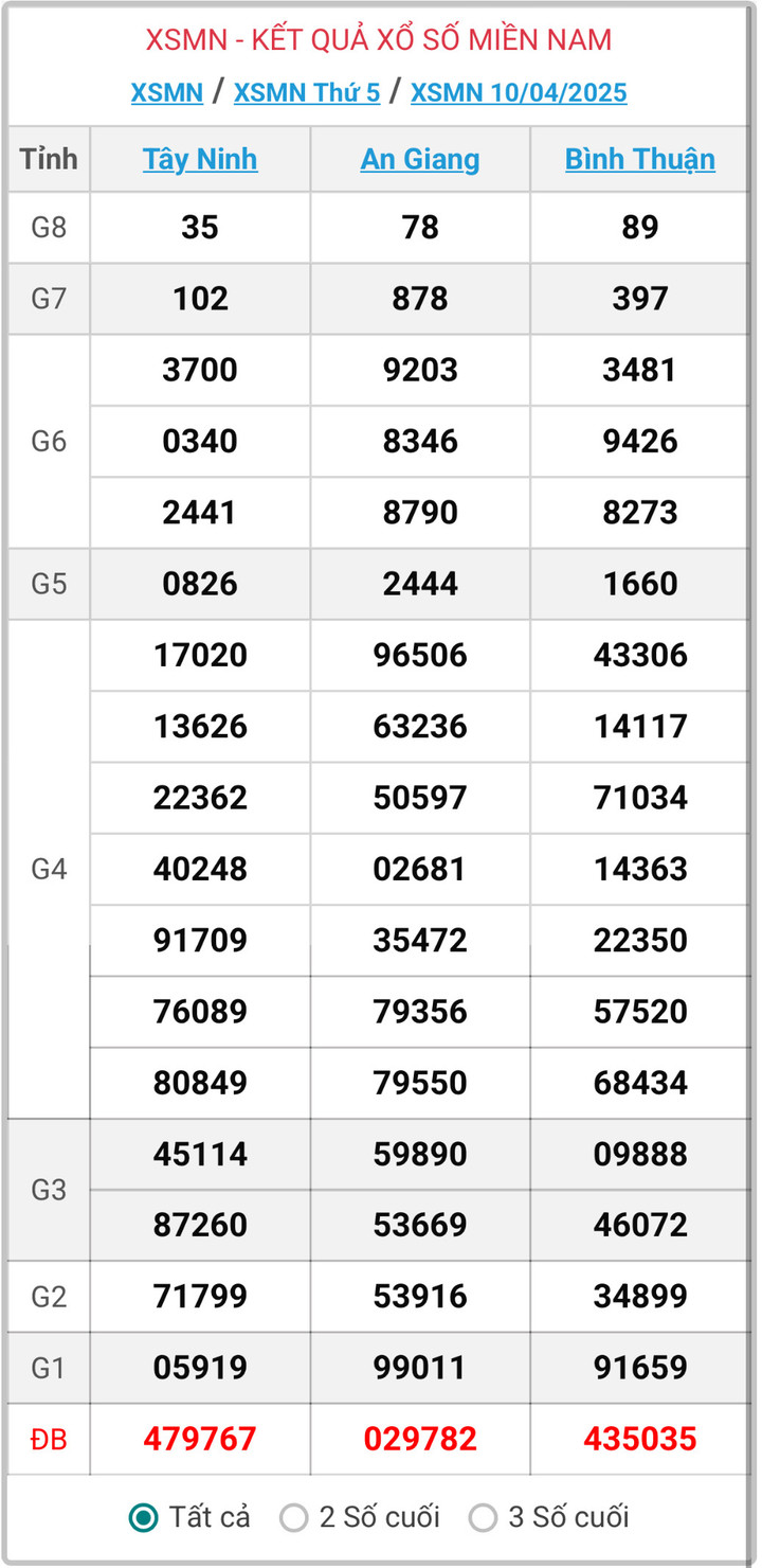 XSMN 10/4, kết quả xổ số miền Nam ngày 10/4/2025.
