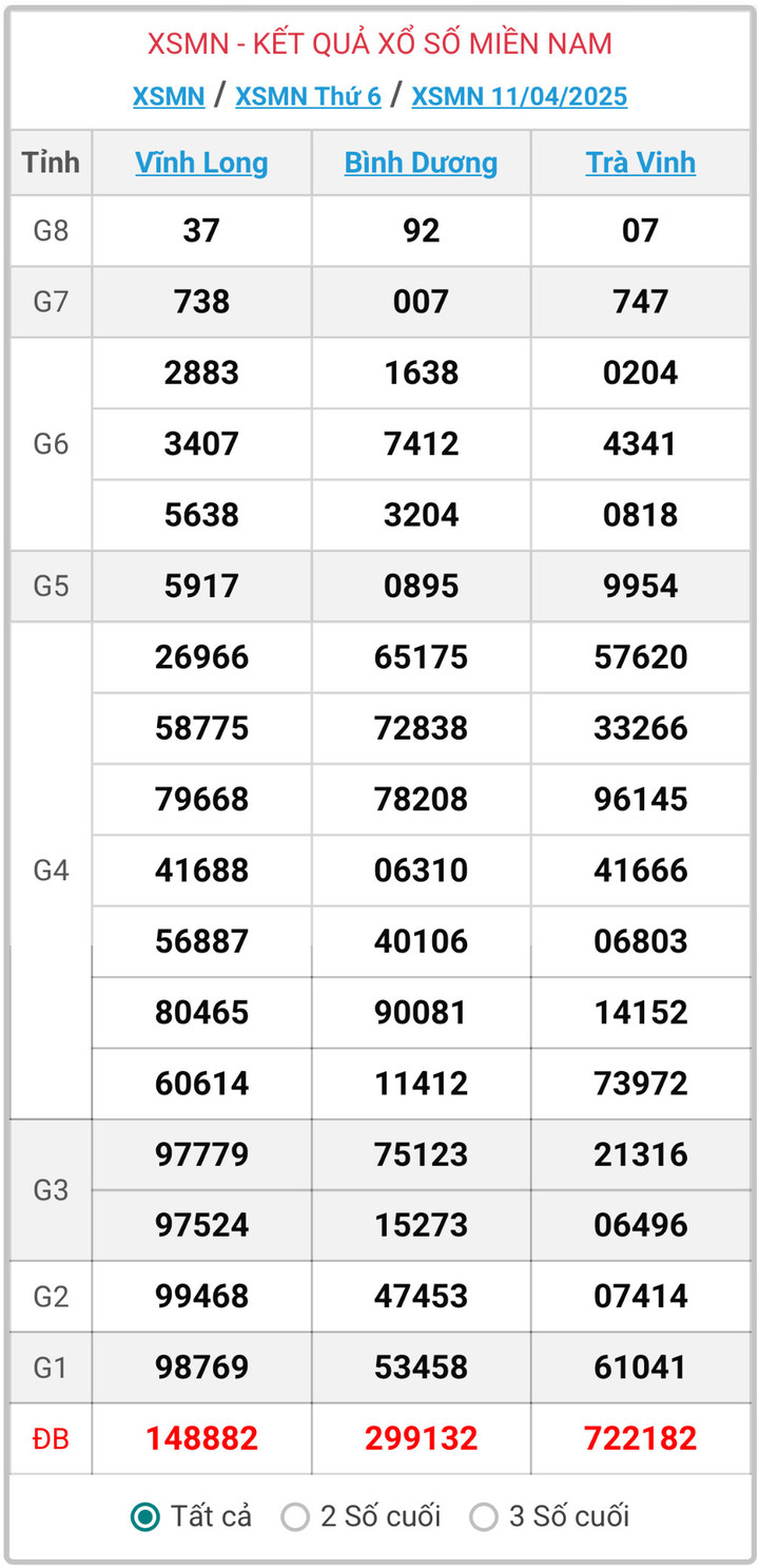 XSMN 11/4, kết quả xổ số miền Nam ngày 11/4/2025.