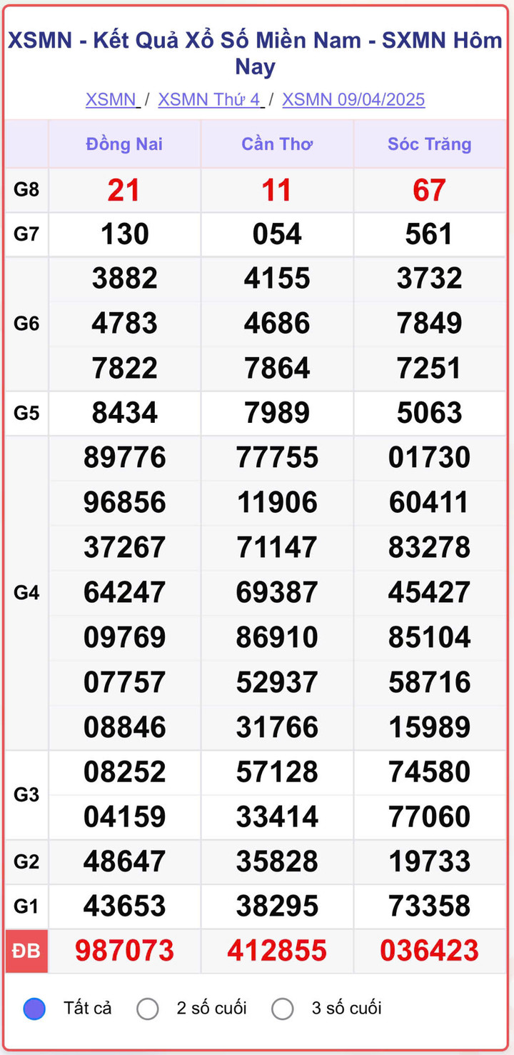 XSMN 9/4, kết quả xổ số miền Nam ngày 9/4/2025.