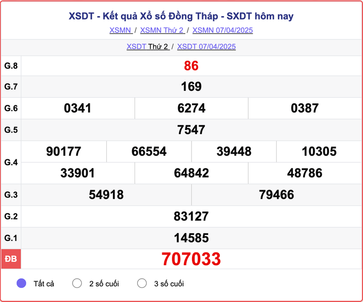XSDT 7/4, kết quả xổ số Đồng Tháp hôm nay 7/4/2025.