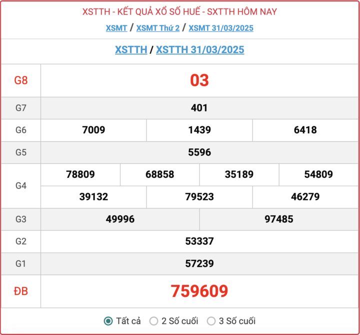 XSTTH 31/3, kết quả xổ số Huế hôm nay 31/3/2025.