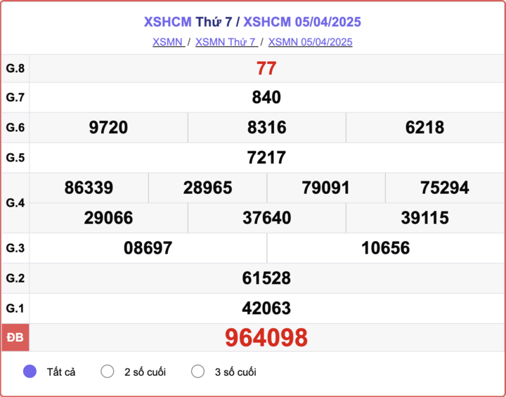 XSHCM 5/4, kết quả xổ số TP.HCM hôm nay 5/4/2025.