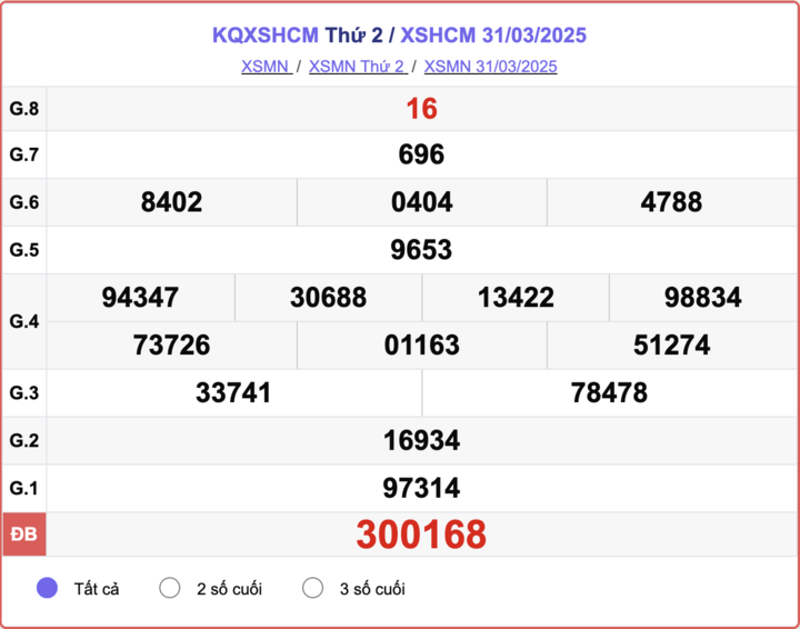 XSHCM 31/3, kết quả xổ số TP.HCM hôm nay 31/3/2025.