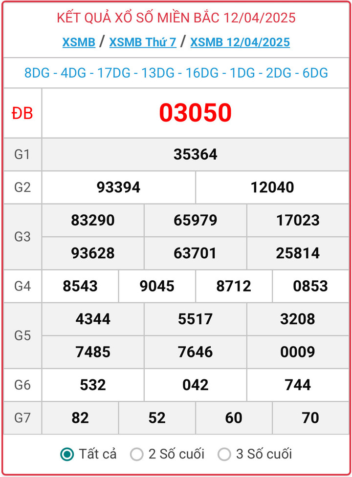 XSMB 12/4, kết quả xổ số miền Bắc ngày 12/4/2025.