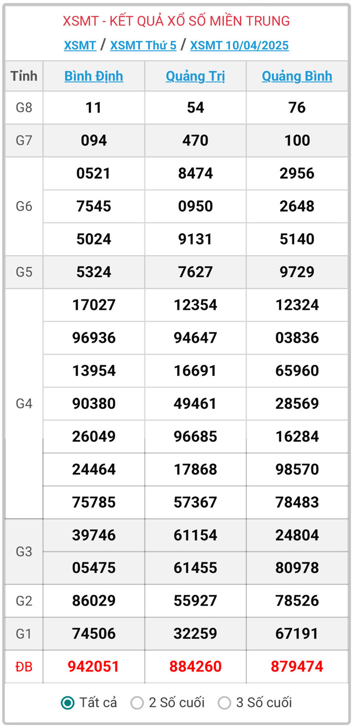 XSMT 10/4, kết quả xổ số miền Trung ngày 10/4/2025.