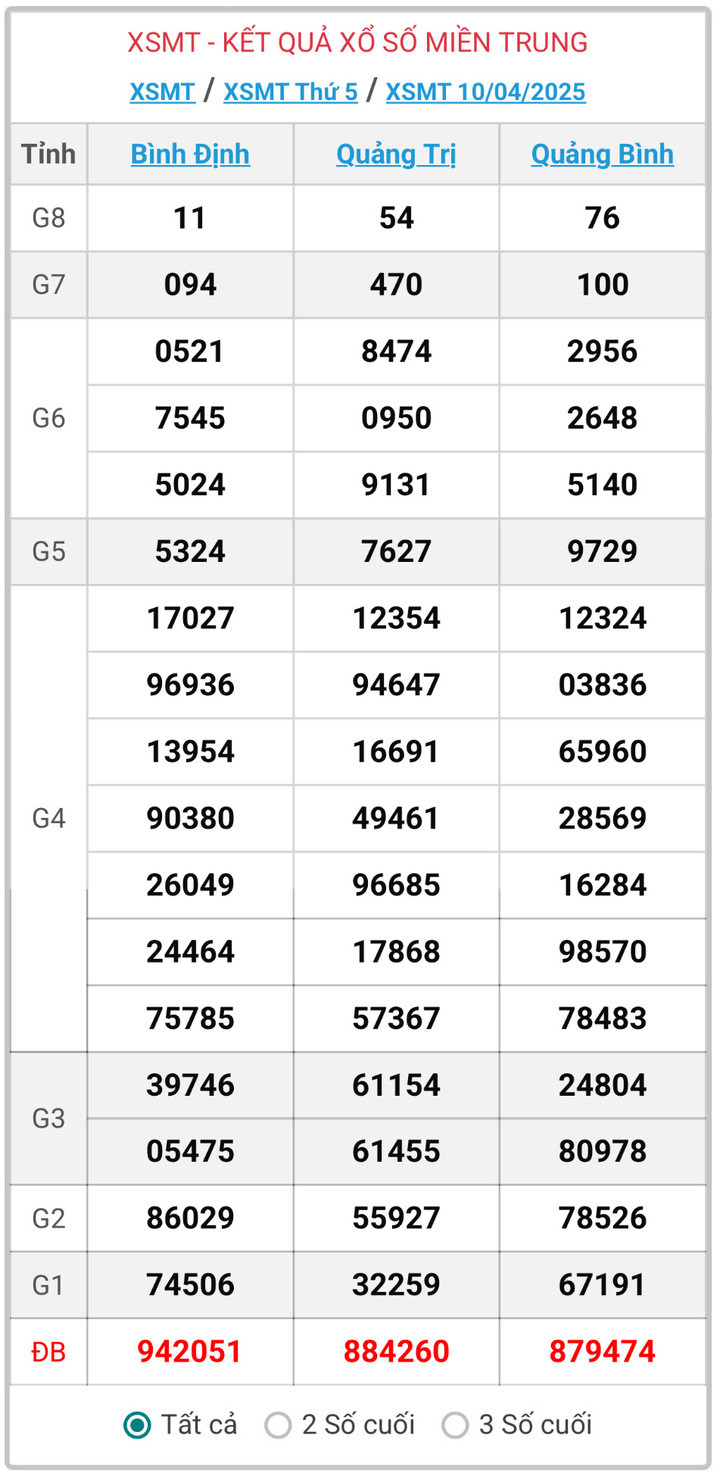 XSMN 10/4, kết quả xổ số miền Nam ngày 10/4/2025.