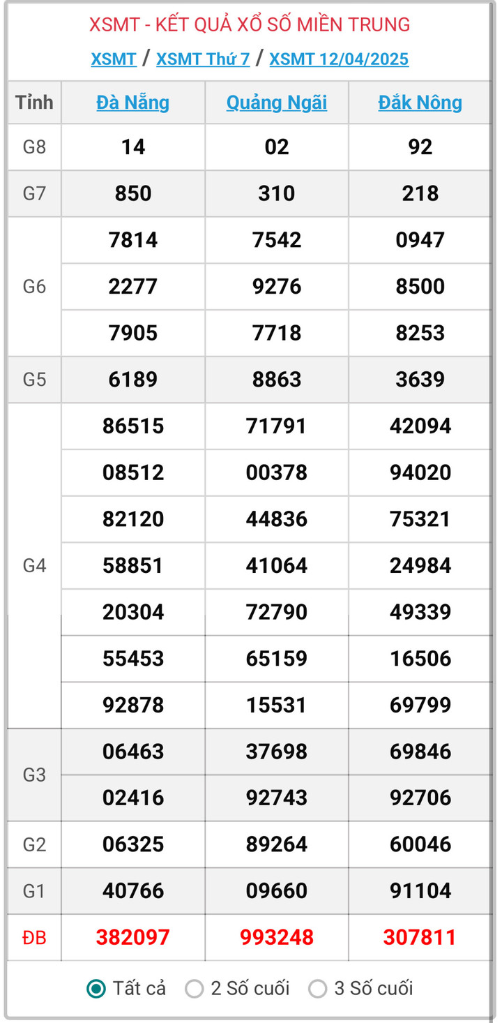 XSMT 12/4, kết quả xổ số miền Trung ngày 12/4/2025.
