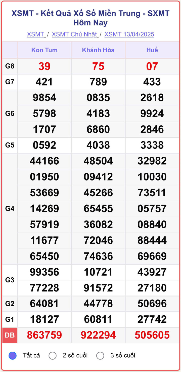 XSMN 13/4, kết quả xổ số miền Nam ngày 13/4/2025.