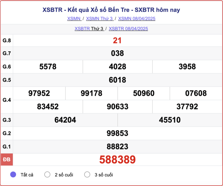 XSBTR 8/4, kết quả xổ số Bến Tre hôm nay 8/4/2025.