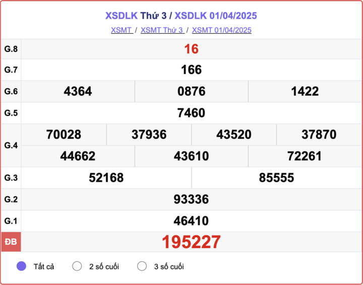 XSDLK 1/4, kết quả xổ số Đắk Lắk hôm nay 1/4/2025.