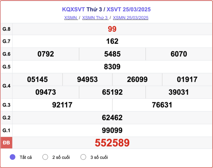 XSVT 25/3, kết quả xổ số Vũng Tàu hôm nay 25/3/2025.