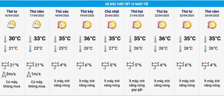 Dự báo thời tiết Hà Nội 10 ngày tới. (Nguồn: NCHMF)