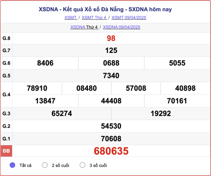 XSDNA 9/4, kết quả xổ số Đà Nẵng hôm nay 9/4/2025.