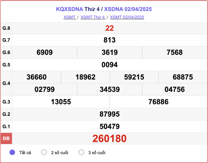 XSDNA 2/4, kết quả xổ số Đà Nẵng hôm nay 2/4/2025.