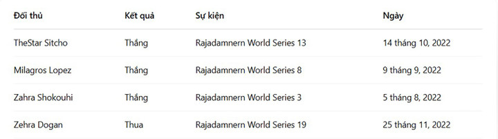 Thành tích thi đấu của Aida ở giải Rajadamnern World Series