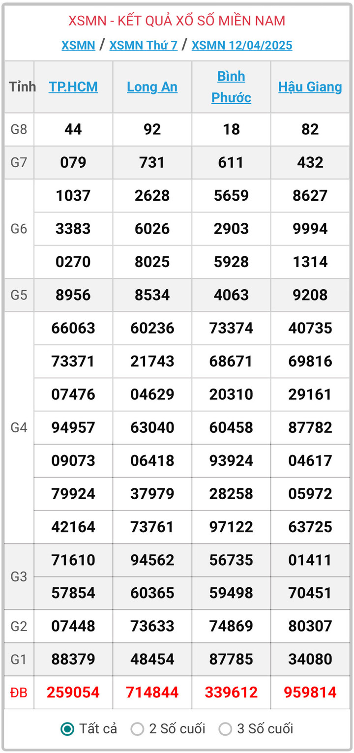 XSMN 12/4, kết quả xổ số miền Nam (KQXSMN) ngày 12/4/2025.