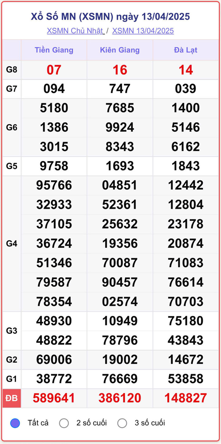 XSMN 13/4, kết quả xổ số miền Nam (KQXSMN) ngày 13/4/2025.