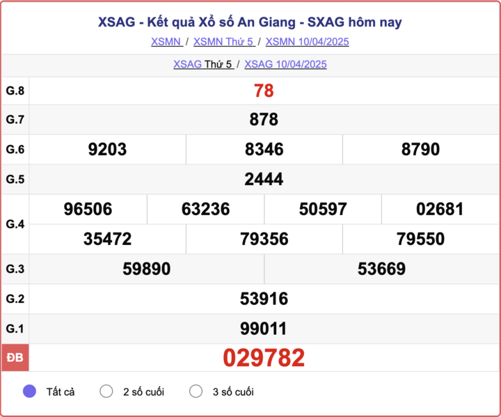 XSAG 10/4, kết quả xổ số An Giang hôm nay 10/4/2025.