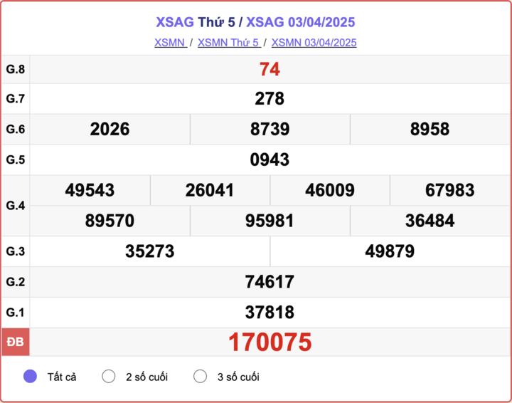 XSAG 3/4, kết quả xổ số An Giang hôm nay 3/4/2025.