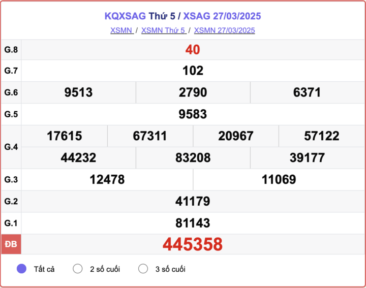 XSAG 27/3, kết quả xổ số An Giang hôm nay 27/3/2025.