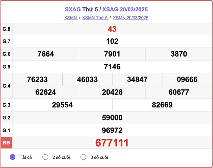 XSAG 20/3, kết quả xổ số An Giang hôm nay 20/3/2025.