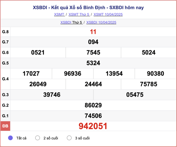 XSBDI 10/4, kết quả xổ số Bình Định hôm nay 10/4/2025.