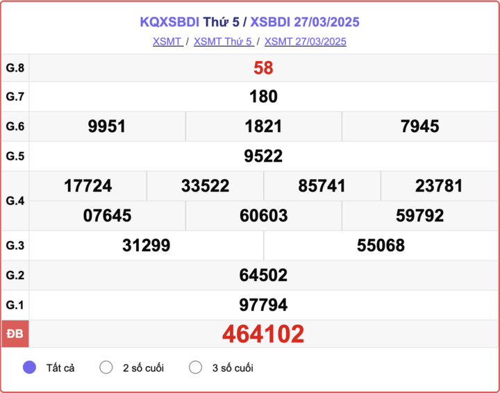 XSBDI 27/3, kết quả xổ số Bình Định hôm nay 27/3/2025.