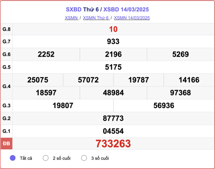 XSBD 14/3, kết quả xổ số Bình Dương hôm nay 14/3/2025.