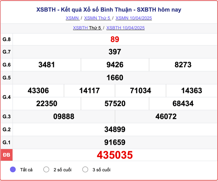 XSBTH 10/4, kết quả xổ số Bình Thuận hôm nay 10/4/2025.