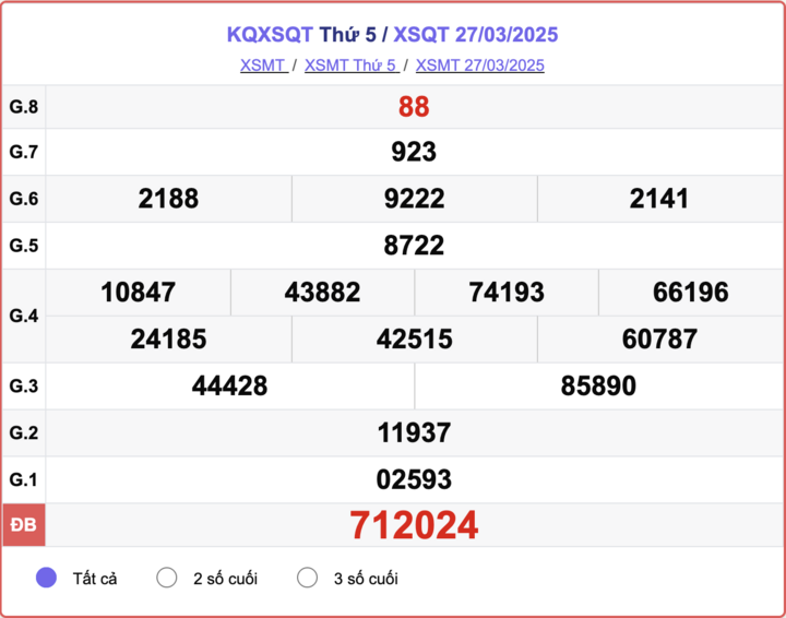XSQT 27/3, kết quả xổ số Quảng Trị hôm nay 27/3/2025.