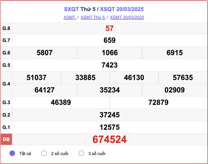 XSQT 20/3, kết quả xổ số Quảng Trị hôm nay 20/3/2025.