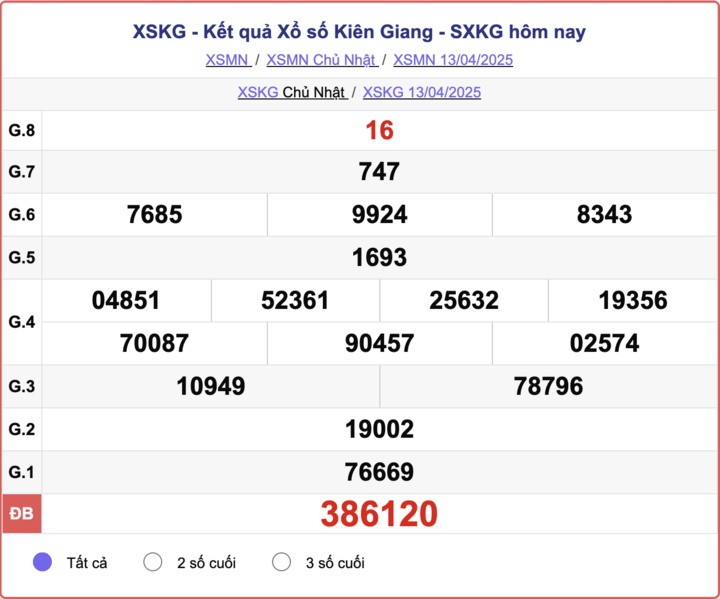 XSKG 13/4, kết quả xổ số Kiên Giang hôm nay 13/4/2025.