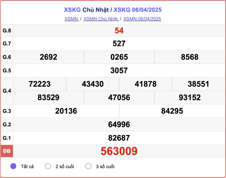 XSKG 6/4, kết quả xổ số Kiên Giang hôm nay 6/4/2025.